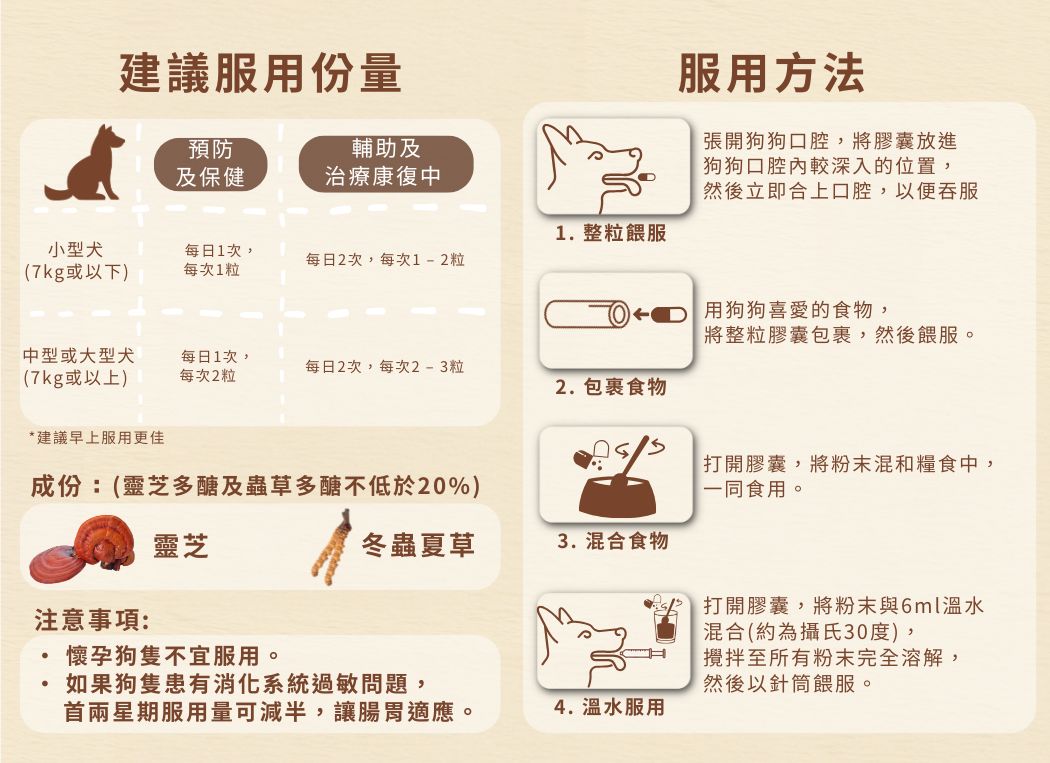 【購買正價貨品滿$500~可以以優惠價$80換購】Cosset 愛寵健 靈芝蟲草 老年犬專用配方 30粒 到期日: 6/2023